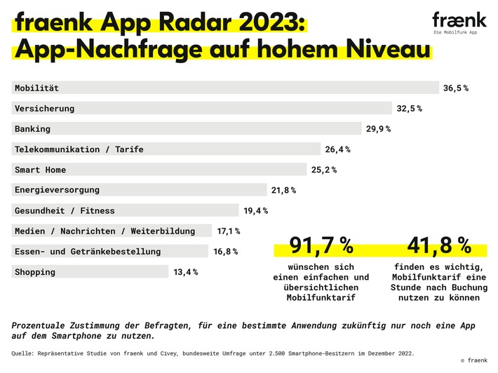 Die Nachfrage nach Apps ist weiterhin hoch. So können sich 36,5 Prozent der Befragten vorstellen, für die Organisation der eigenen Mobilität zukünftig nur noch eine App zu nutzen. Auch in den Bereichen Versicherung (mit 32,5 Prozent), Banking (mit 29,9 Prozent) und Telekommunikation bzw. Mobilfunk (mit 26,4 Prozent) werden Apps in Zukunft an Bedeutung gewinnen. / Weiterer Text über ots und www.presseportal.de/nr/160977 / Die Verwendung dieses Bildes für redaktionelle Zwecke ist unter Beachtung aller mitgeteilten Nutzungsbedingungen zulässig und dann auch honorarfrei. Veröffentlichung ausschließlich mit Bildrechte-Hinweis.