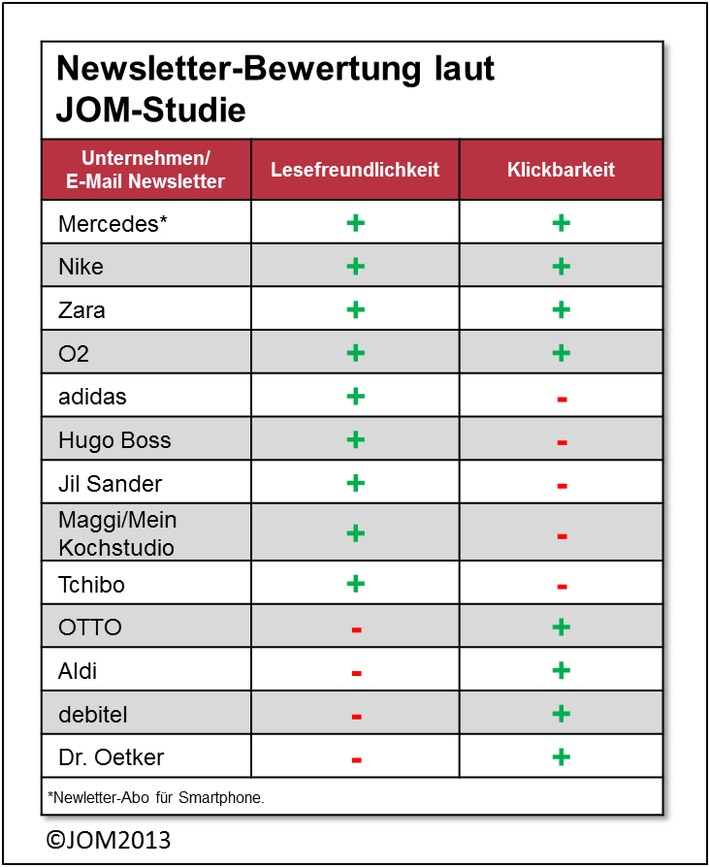 JOM-Studie: Deutsche Unternehmen im Newsletter-Marketing noch nicht für Mobile-Trend gerüstet (BILD)