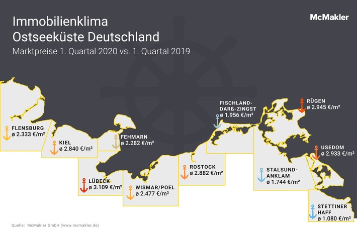 Immobilienklima Ostseeküste: Lübeck dreimal so teuer wie Stettiner Haff