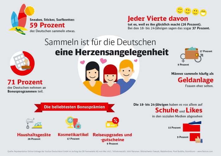 Sammeln kann glücklich machen - das zeigt eine repräsentative Umfrage von der Deutschen Bahn und YouGov