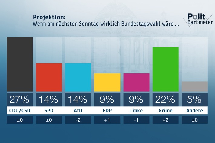 ZDF-Politbarometer  November  I  2018 / CDU-Vorsitz: Kramp-Karrenbauer mit knappem Vorsprung vor Merz / Mehrheit für Schwarz-Grün - AfD verliert (FOTO)