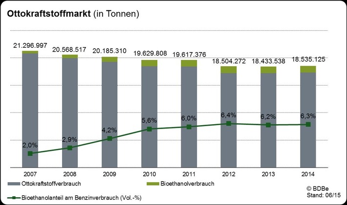 Marktdaten 2014 für Bioethanol veröffentlicht - Ausblick 2015: Bioethanol wird durch gesetzlich vorgeschriebene Senkung der CO2-Emissionen von Kraftstoffen noch wettbewerbsfähiger
