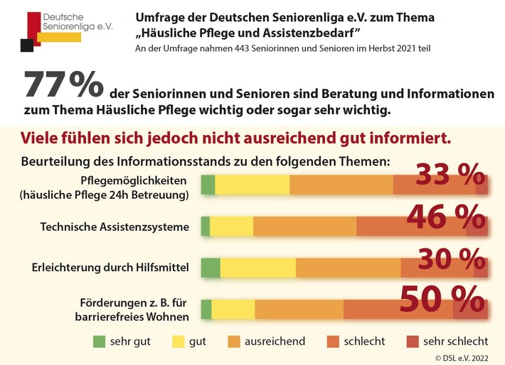 Umfrage: Großes Informationsdefizit beim Thema Pflege