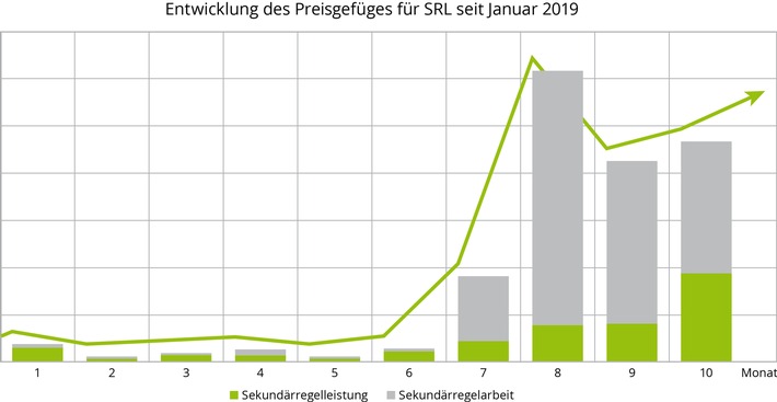 Regelenergiemarkt im Aufwind / Nach Ende des Mischpreisverfahrens stabilisieren sich die Erlöse