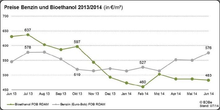 Marktdaten 2013 für Bioethanol veröffentlicht - Neuester Trend: Preise für Bioethanol deutlich unter den Preisen für Benzin