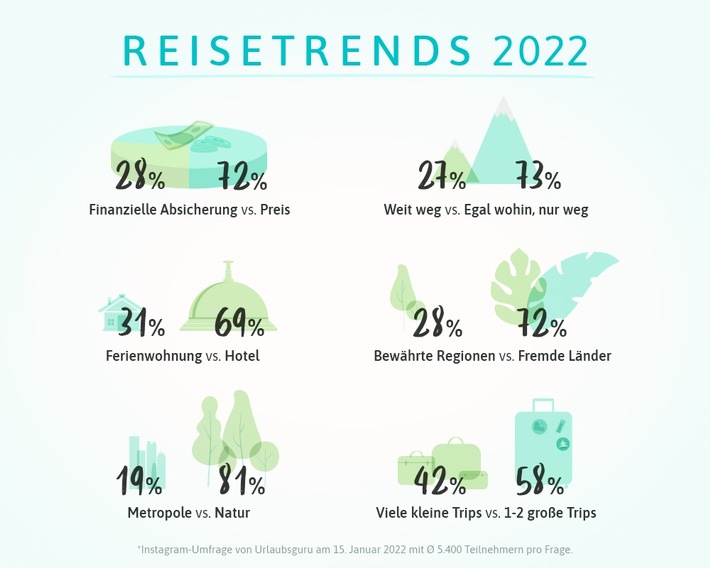 Urlaubsplanung 2022: Das sind die Urlaubsguru-Reisetrends