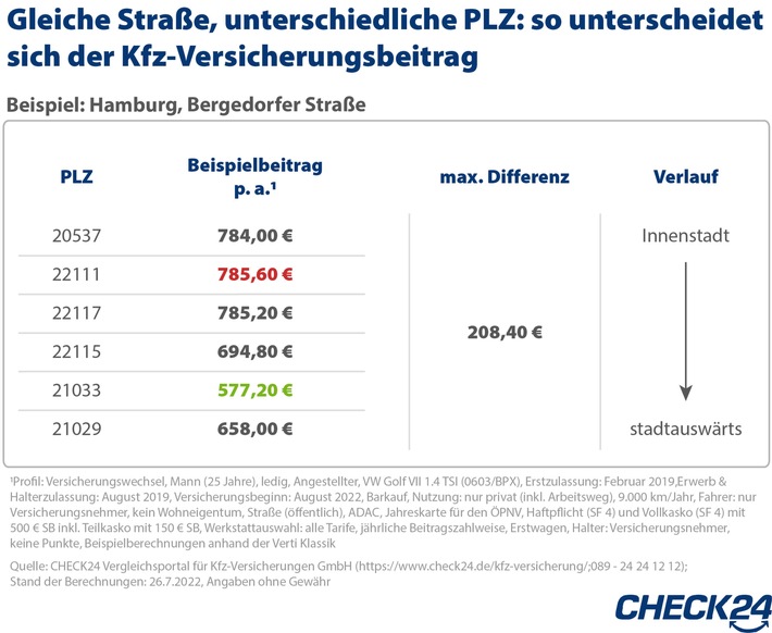 Kfz-Versicherung: Selbe Straße, andere PLZ - Beitragsunterschied bis zu 208 Euro