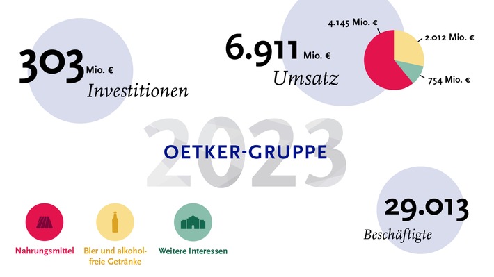 Oetker-Gruppe erzielt Wachstum in allen Geschäftsbereichen / Ordentliches Gesamtergebnis unter herausfordernden Bedingungen