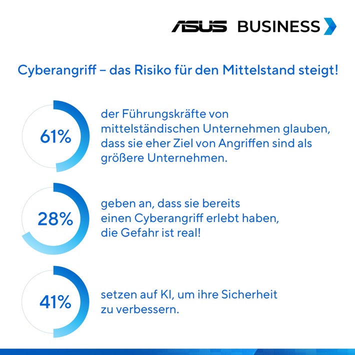 Cyberangriff - Das Risiko für den Mittelstand steigt