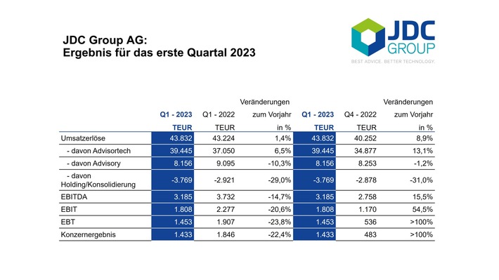 JDC wächst im ersten Quartal trotz anhaltender Kaufzurückhaltung im Anlagebereich – Marcus Rex verstärkt JDC-Vorstand