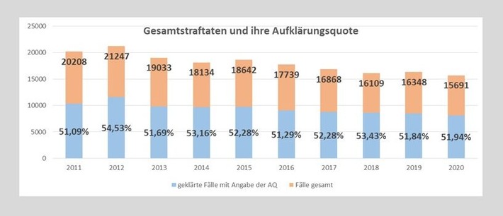 POL-DN: Krimialitätsentwicklung 2020 im Kreis Düren