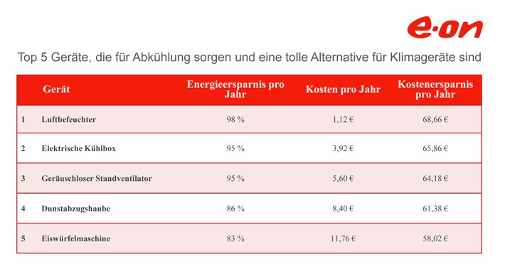 E.ON-Ranking: Mit diesen Geräten wird die Hitze im Sommer erträglich / Mit coolen Tipps für heiße Tage fast 70 Euro sparen