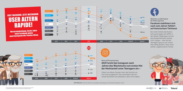 Infografik-Facebook-Instagram-Nutzerwandel-Altersgruppen-2012-2021-Faktenkontor-Social-Media-Atl.jpg