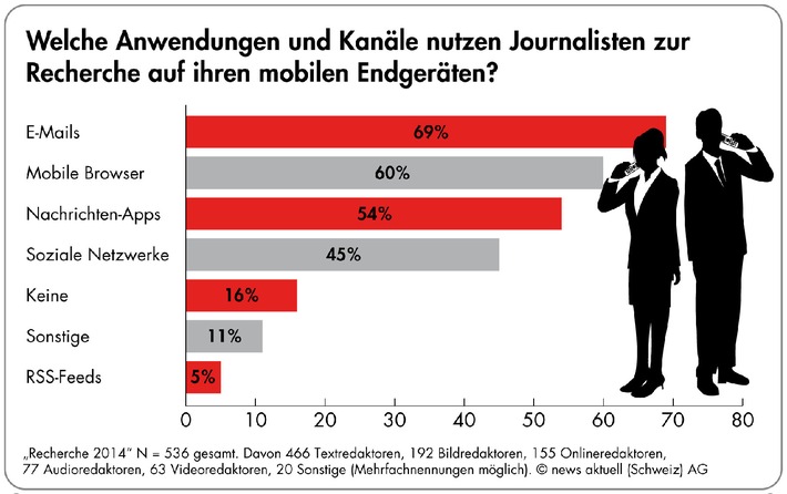 Umfrage: Fast jeder zweite Journalist recherchiert täglich mobil. Vier von fünf Medienmachern wollen Medienmitteilungen mit Bild (Bild)