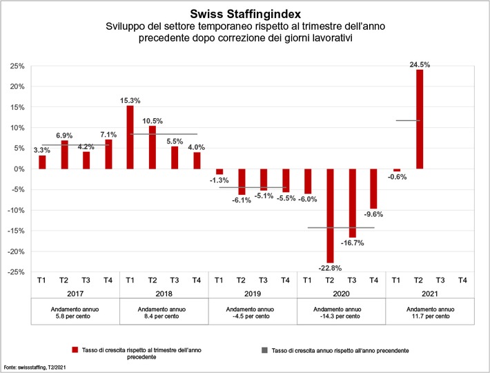 Swiss Staffingindex - Forte slancio nel settore del lavoro temporaneo: quasi un quarto in più di ore lavorate rispetto allo stesso trimestre dell