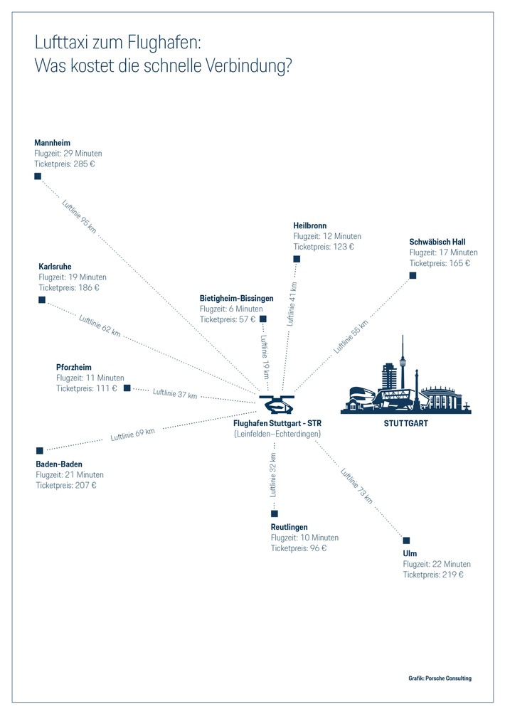 Lufttaxi: Ab 2025 schneller zum Flughafen Stuttgart? / Studie von Porsche Consulting untersucht neues Verkehrsmittel