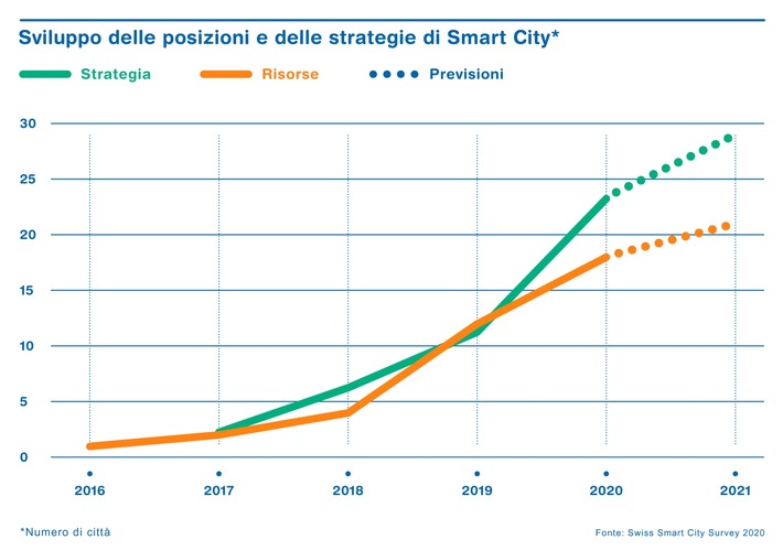 Attività Smart City in aumento nelle città svizzere