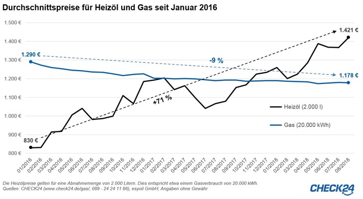 Unsicherer Weltmarkt: Heizölpreis auf Vierjahreshoch - Gaspreis noch stabil