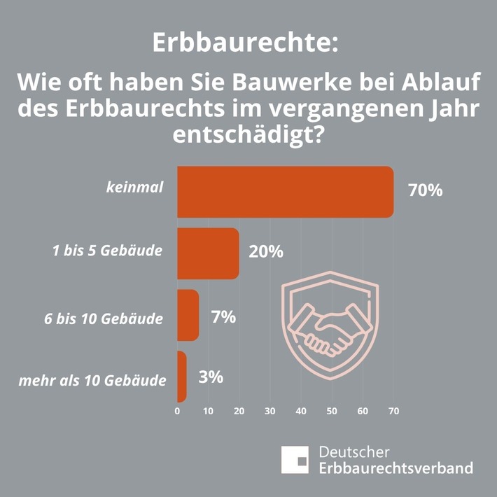 Vertragsende im Erbbaurecht: Vorzeitige Verlängerung statt Entschädigung ist die Regel