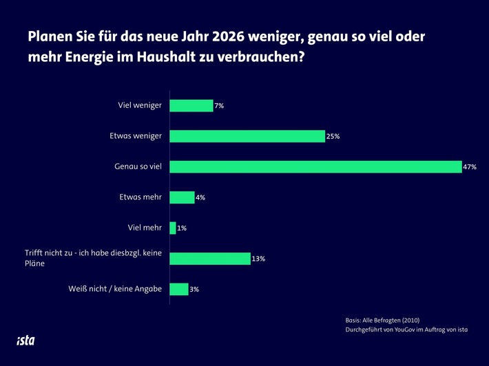 Neujahrsvorsätze: Knapp die Hälfte der Deutschen will 2026 heizen wie zuvor
