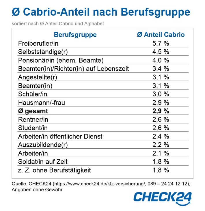 Freiberufler und Selbständige fahren am liebsten Cabrio