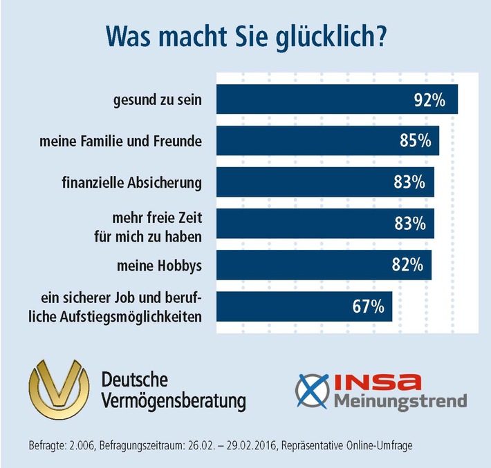 INSA-Meinungstrend der DVAG zum Int. Tag des Glücks am 20. März: Geld allein macht die Deutschen nicht glücklich, aber es beruhigt