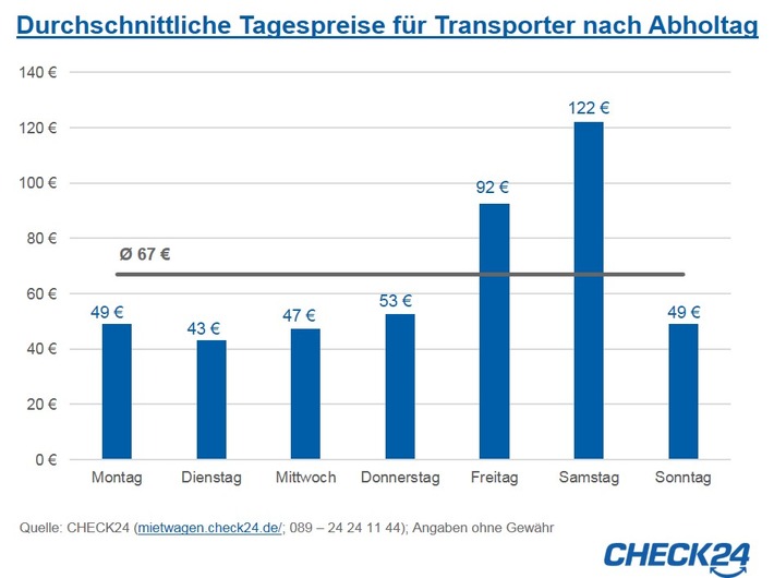 Umzug: Transporter am Samstag dreimal so teuer wie unter der Woche