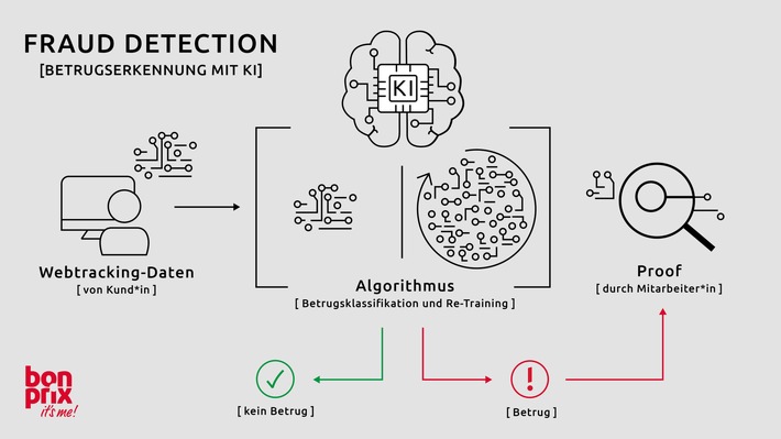 bonprix: Mit Künstlicher Intelligenz gegen Online-Betrugsversuche