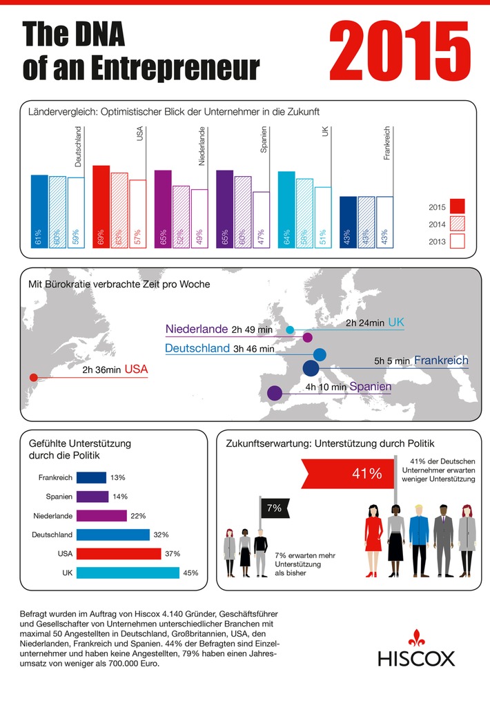 Hiscox-Studie: Deutsche Kleinunternehmen rutschen im Optimismus-Ranking auf die hinteren Plätze ab