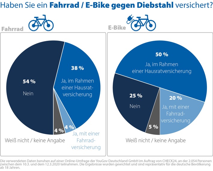 70 Prozent der Deutschen besitzen ein Fahrrad - nicht mal die Hälfte ist versichert