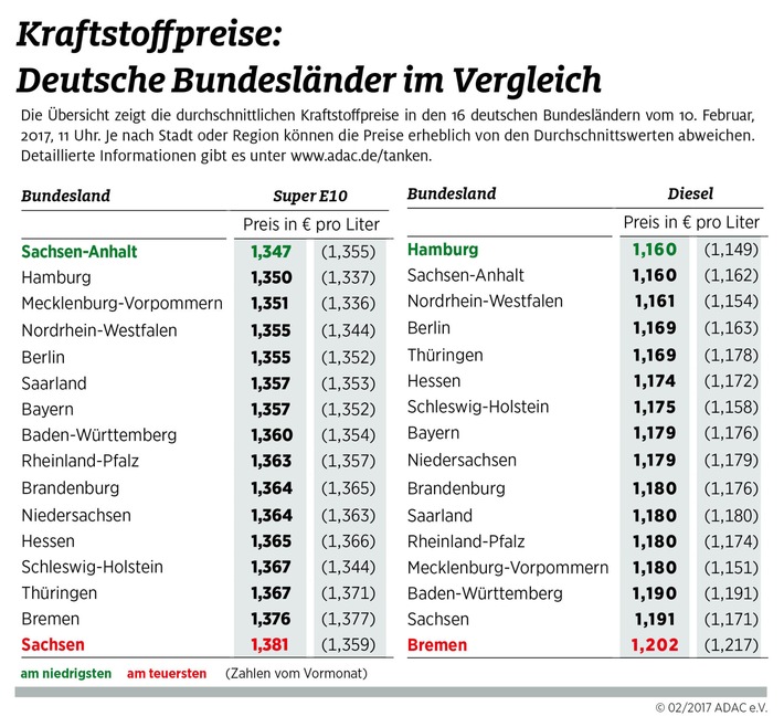 Beim Tanken haben Sachsen und Bremer das Nachsehen / Kraftstoffpreise in Hamburg und Sachsen-Anhalt am niedrigsten
