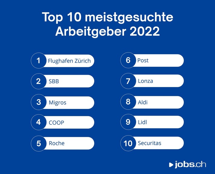 Flughafen Zürich und SBB meistgesuchte Arbeitgeber auf jobs.ch