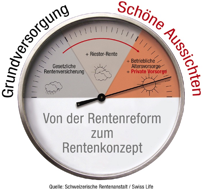 Riester-Rente: Schweizerische Rentenanstalt setzt auf professionelle
Kundenberatung durch Makler / &quot;Ein vernünftiges Vorsorgekonzept ist
uns wichtiger als das schnelle Geschäft&quot;