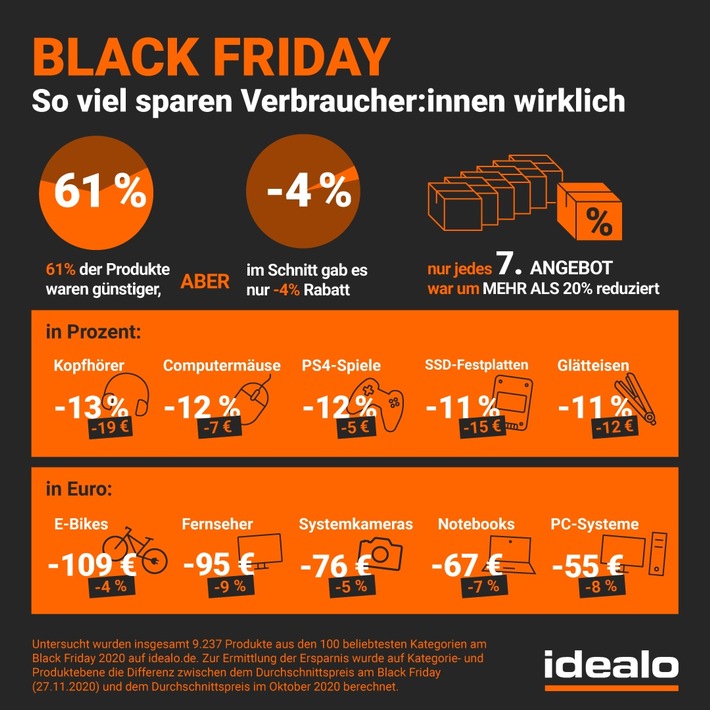 Black-Friday-Preisstudie: Sparpotential liegt bei nur 4 Prozent