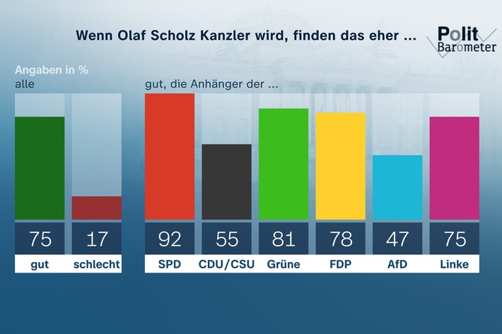 Bitte korrigierte Fassung verwenden (1. Satz im dritten Absatz)! ZDF-Politbarometer: Oktober II 2021 / Drei Viertel finden es gut, wenn Olaf Scholz Kanzler wird