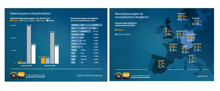 Pressemitteilung: BEM spricht sich gegen Technologie-Offenheit im Pkw-Bereich aus