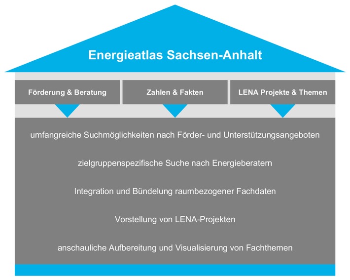 &quot;Energieatlas Sachsen-Anhalt&quot; bietet vielfältige Informationen zu Energiethemen