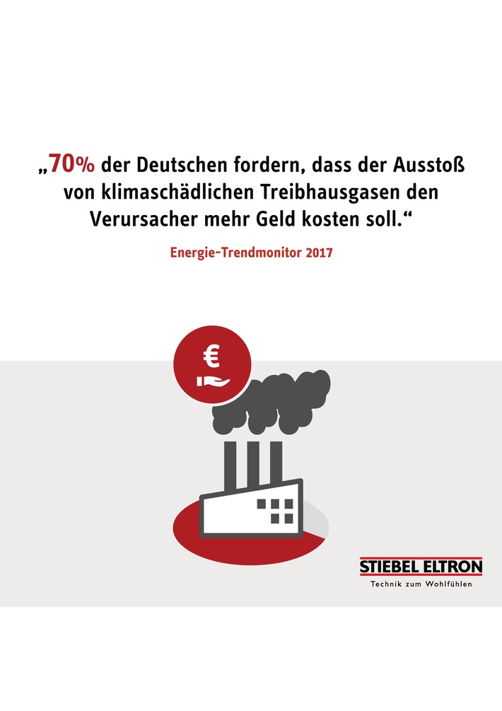 Energie-Trend: 70 Prozent der Deutschen offen für CO2-Abgabe