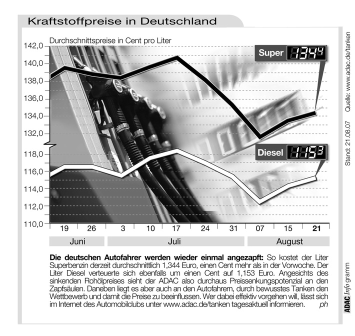 ADAC-Grafik: Aktuelle Kraftstoffpreise in Deutschland