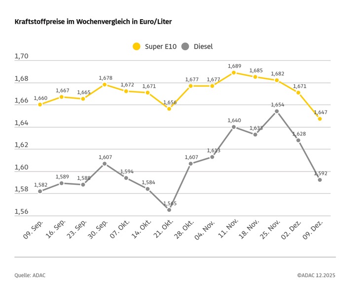 Kraftstoffpreise sinken deutlich / ADAC: Benzinpreis angemessen, Diesel immer noch auf zu hohem Niveau