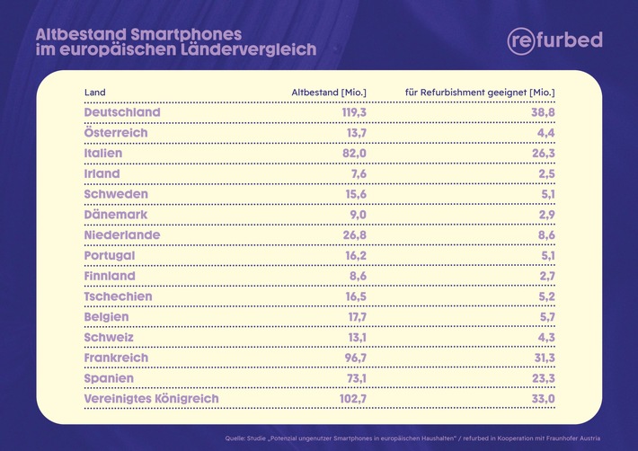 211 Millionen ausrangierte Smartphones in der EU für Refurbishment geeignet / Ergebnisse der neuesten refurbed-Studie zum Impact von Refurbishment von Elektronikgeräten