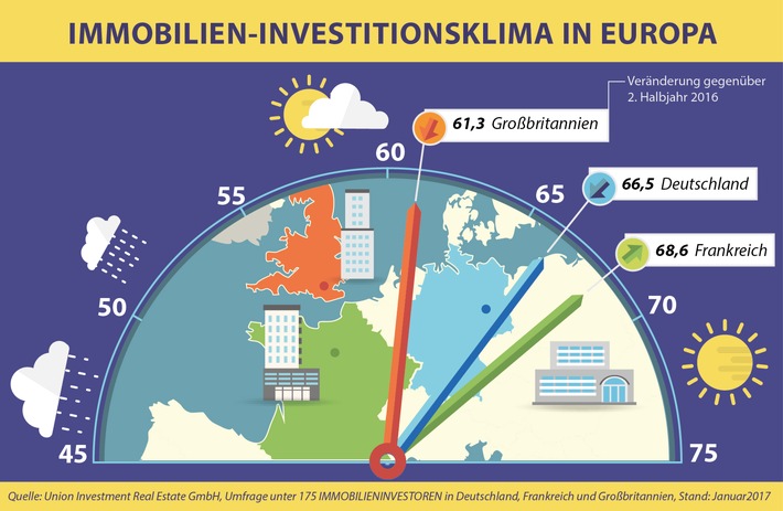 Studie: Europäische Immobilieninvestoren richten sich auf verlängerten Marktzyklus ein