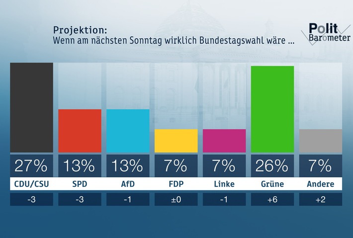 ZDF-Politbarometer  Juni I  2019: Grüne legen stark zu - SPD und Union verlieren / Knapp die Hälfte rechnet mit vorzeitigem Aus für Große Koalition (FOTO)