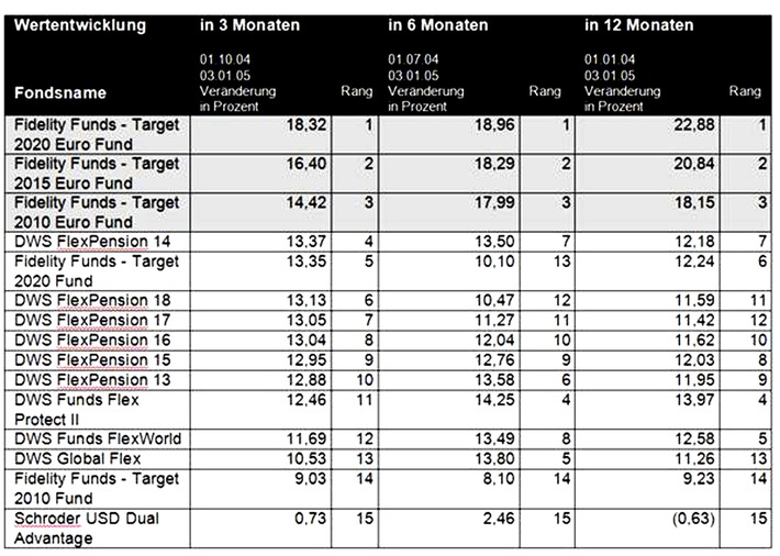 Fidelity Target Funds sind die Spitzenreiter unter den Vorsorgefonds