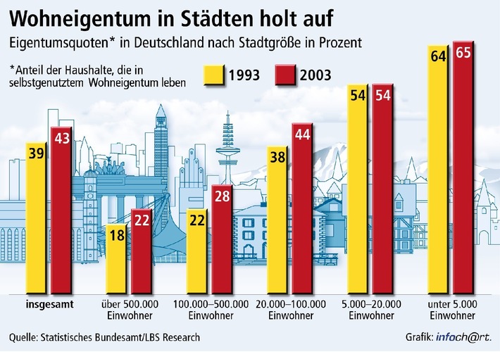 Größte Fortschritte für Wohneigentum in den Städten / In Westdeutschland Rückgang der Wohneigentumsquote in Kommunen unter 20.000 Einwohnern - In kleinen Gemeinden Ost-West-Angleichung bereits 2003 erreicht