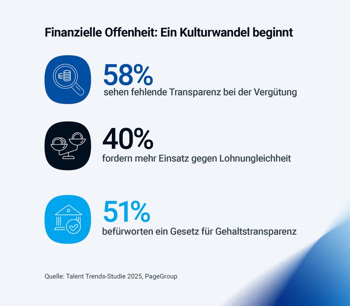 Tabubruch am Arbeitsmarkt: Bald sprechen deutsche Beschäftigte offener über ihr Gehalt