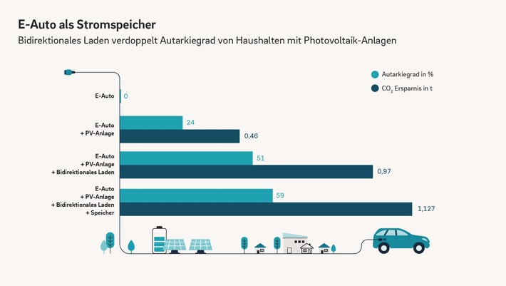 Pilotprojekt: Bidirektionales Laden verdoppelt Autarkiegrad von Haushalten mit Photovoltaik-Anlage