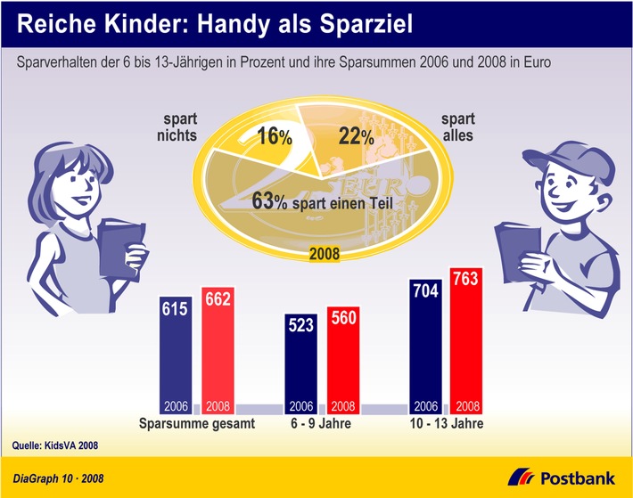 Zum Weltspartag 2008 / Postbank: Bremer sind die sparsamsten Deutschen