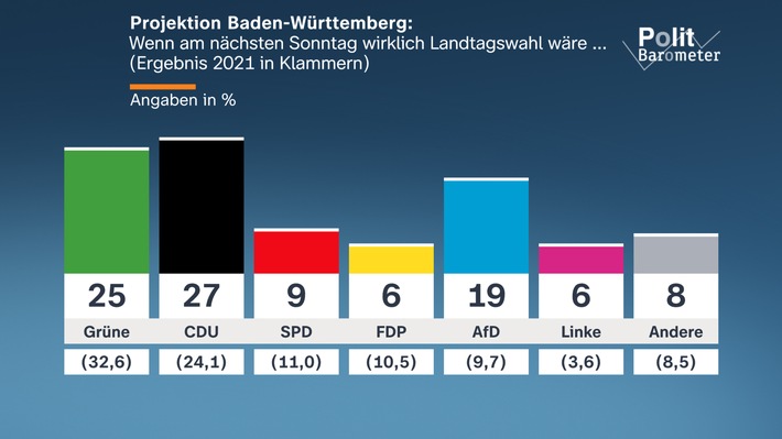 ZDF-Politbarometer Extra Baden-Württemberg Februar 2026 / Leichter Vorsprung der CDU vor den Grünen in Baden-Württemberg/Deutlicher Vorsprung von Cem Özdemir als gewünschter Ministerpräsident