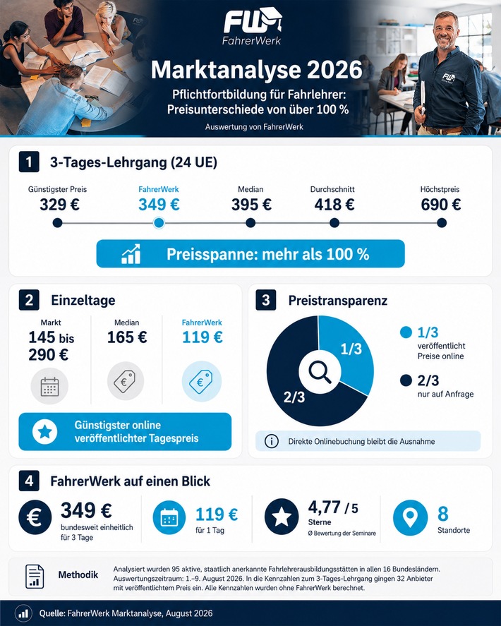 Marktanalyse: Pflichtfortbildung für Fahrlehrer mit Preisunterschieden von über 100 Prozent